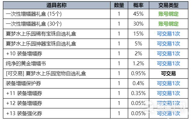 DNF2023夏日套有什么