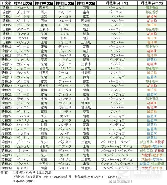 牧场物语Welcome美丽人生种子合成一览