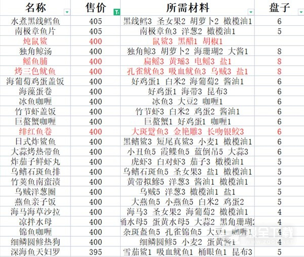 潜水员戴夫高售价料理食谱指南