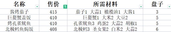 潜水员戴夫高售价料理食谱指南