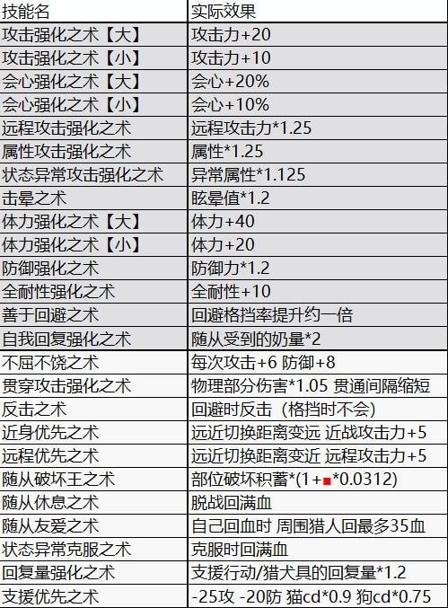 《怪物猎人崛起》曙光随从机制详解 曙光随从技能推荐