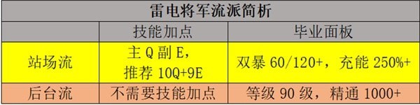 《原神》雷电将军流派玩法与出装教学