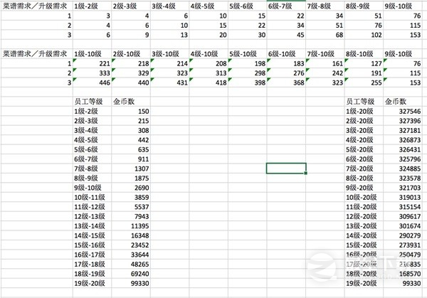 潜水员戴夫员工及菜谱升级金币指南