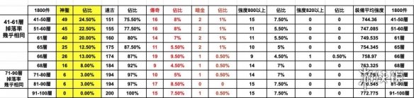 《暗黑破坏神4》装备掉率分析