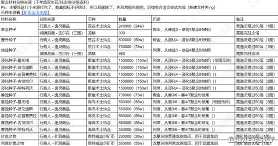 《环形战争》聚念材料兑换方法盘点