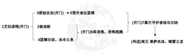 《魔兽世界》10.0团本化身巨龙牢窟BOSS击杀顺序与地图一览