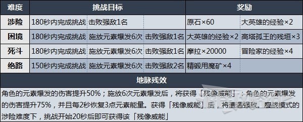 《原神》猛攻师审判打法技巧及配队指南 残像暗战第一关阵容推荐