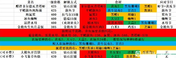 潜水员戴夫实用料理思路分享