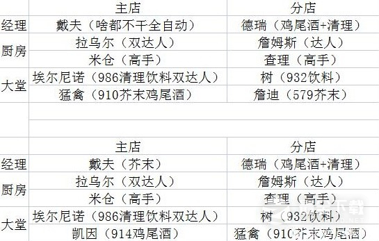 潜水员戴夫全员工技能属性一览