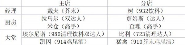 潜水员戴夫全员工技能属性一览