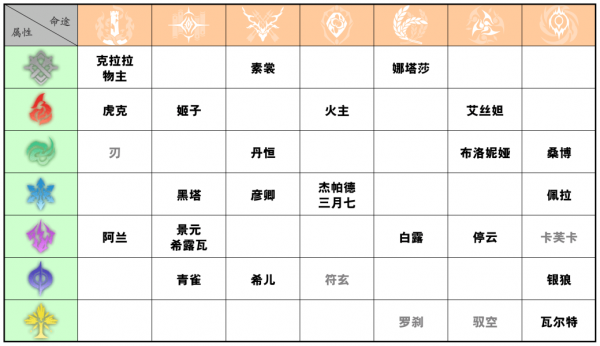 崩坏星穹铁道全角色行迹属性加成介绍