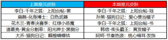 王者荣耀7月6日许愿屋更新内容