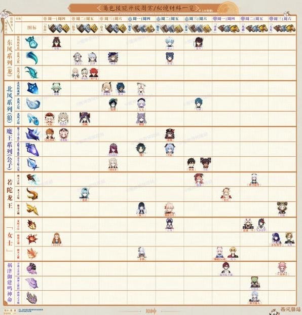 《原神》2.8版本角色及武器周本突破材料表