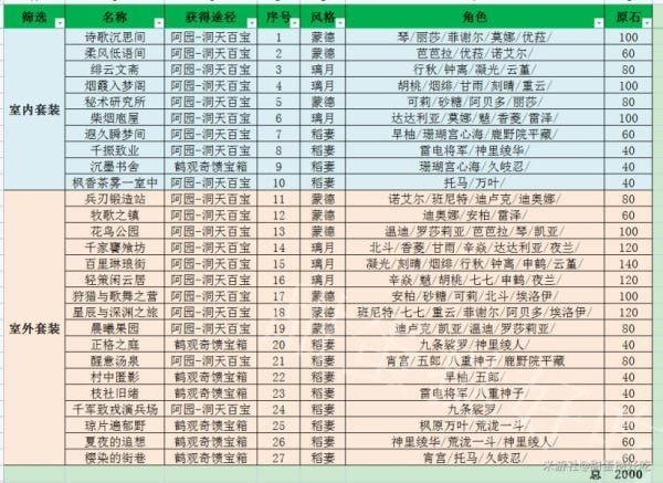 《原神》3.1家具赠礼套装全收集一览 原神家园赠礼套装有哪些