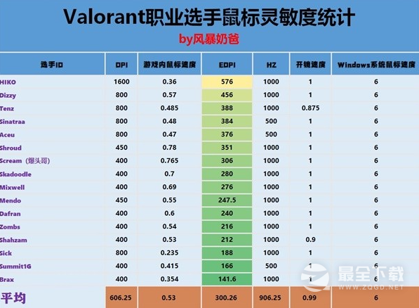 无畏契约职业选手鼠标DPI数据介绍