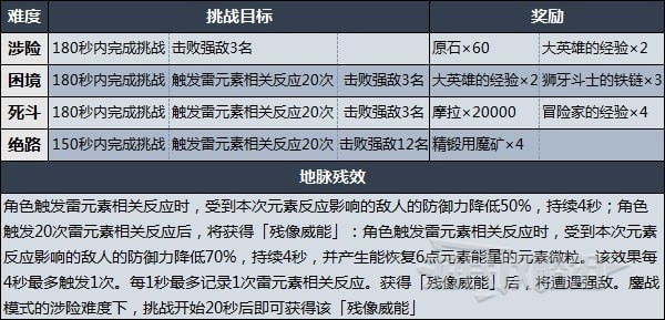 《原神》烧尽驭雷的敌阵打法技巧及配队指南 残像暗战第三天阵容推荐