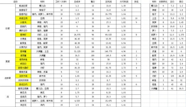 《大多数》餐厅各菜谱收益一览