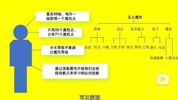 《赛博朋克2077》1.6前期加点推荐 赛博朋克2077前期怎么加点