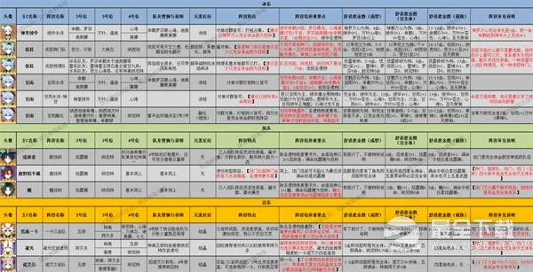 原神3.8版本全角色配队推荐及特点分享