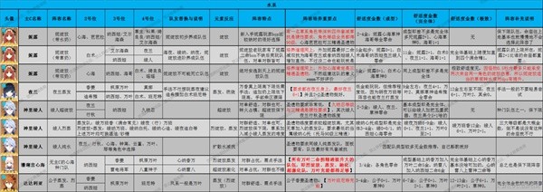 原神3.8版本全角色配队推荐及特点分享