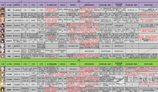 原神3.8版本全角色配队推荐及特点分享