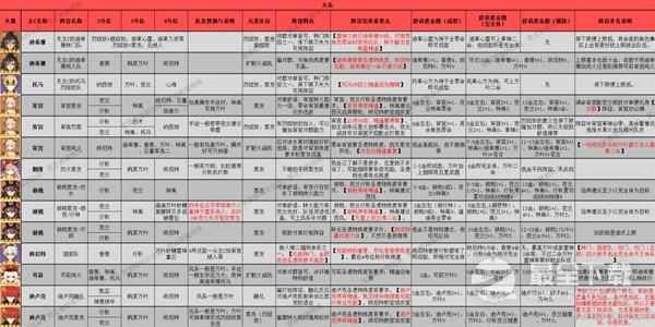 原神3.8版本全角色配队推荐及特点分享