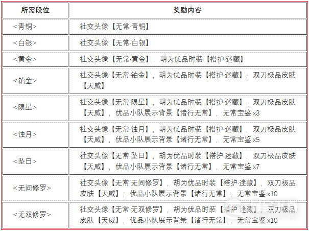 永劫无间无常赛季段位结算奖励是什么