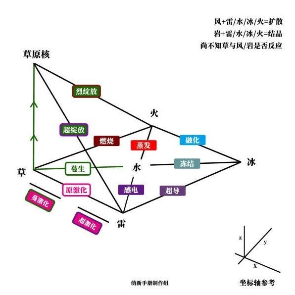 《原神》草元素反应机制前瞻