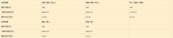 命运方舟各类型伤害数值计算介绍