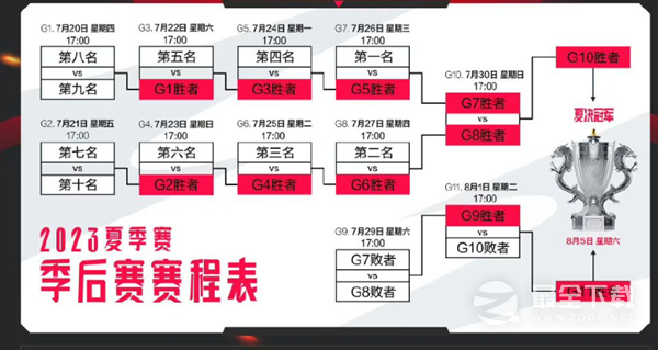 英雄联盟2023LPL夏季赛季后赛赛程是什么