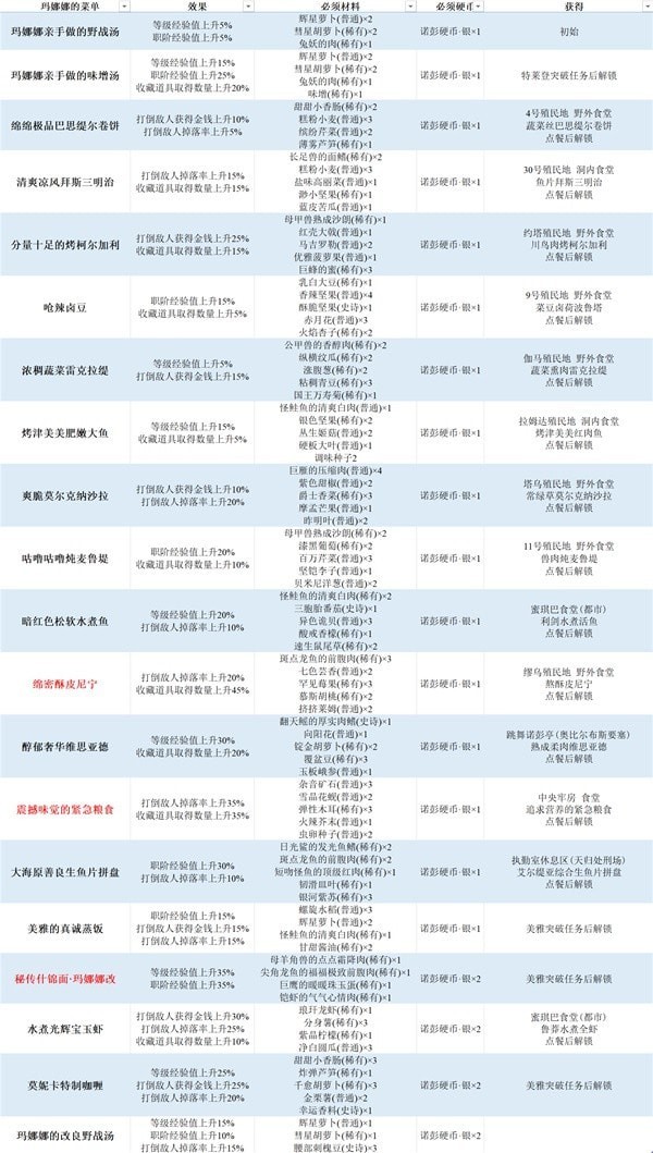 《异度之刃3》全食谱效果说明及获取方法 食堂料理效果一览