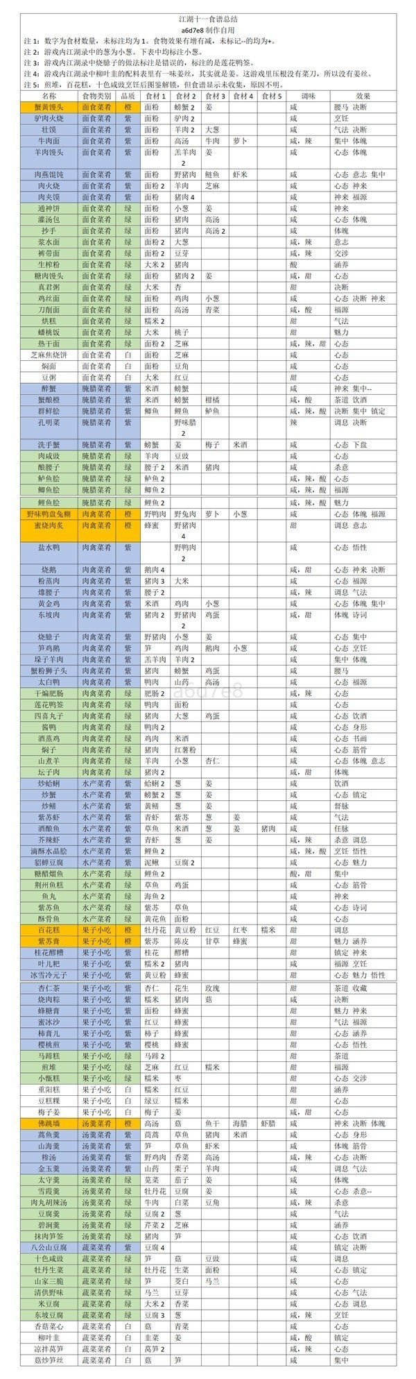 《江湖十一》食谱制作方式及效果一览