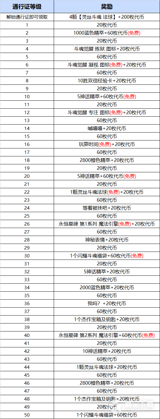 LOL斗魂觉醒小丑至臻皮肤需要多少通行证等级