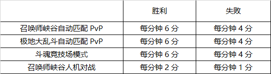 LOL斗魂觉醒通行证积分怎么获得