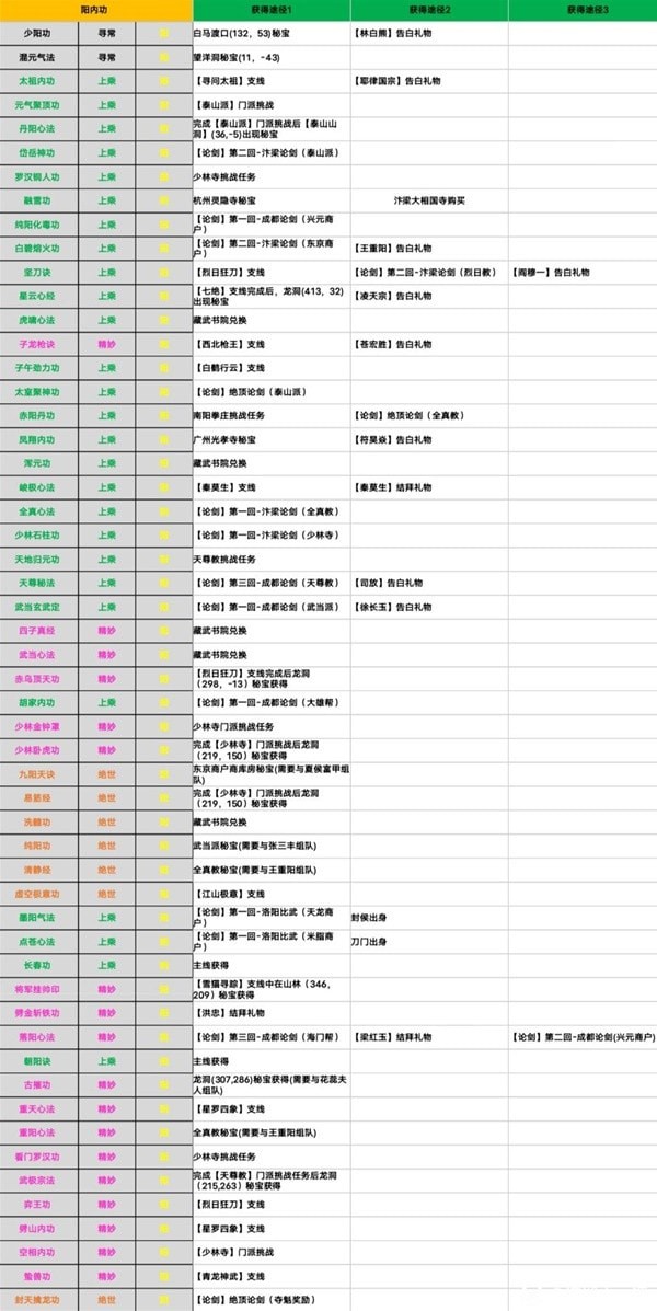 《江湖十一》所有内功获取教程