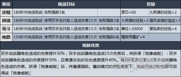 《原神》质量与力量打法技巧及配队指南 残像暗战第五天阵容推荐