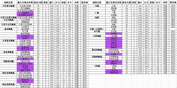 《风帆纪元》船只建造时间一览