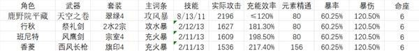 《原神》鹿野院平藏国家队伤害能力测试