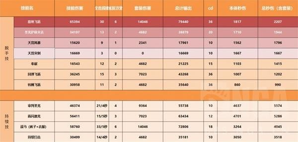 《暗黑破坏神不朽》圣教军Build全攻略 圣教军实用技能与装备、流派搭配指南