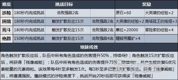 《原神》散落吧风中的火羽打法技巧及配队指南 残像暗战第四天阵容推荐