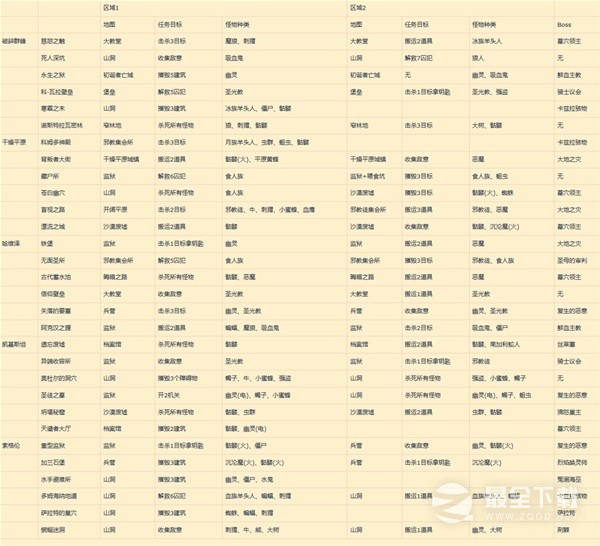 暗黑破坏神4s1全梦魇副本任务目标及怪物种类分享