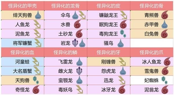 《怪物猎人崛起》曙光怪异化对应龙种及弱点属性一览