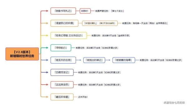 《原神》V2.8金苹果群岛正因其徒劳任务攻略