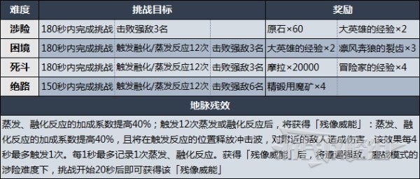 《原神》逆焰连天之时打法技巧及配队指南 残像暗战第二关阵容推荐