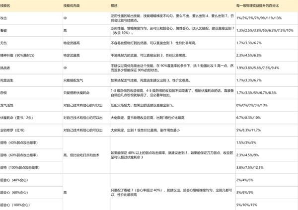 《怪物猎人崛起》曙光输出技能数值分析