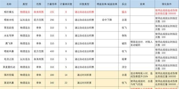 《异度之刃3》灵魂骇客全反应特效战技介绍 灵魂骇客技能搭配