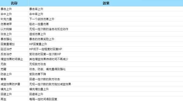 《异度之刃3》增减益BUFF一览表 增减益BUFF效果介绍