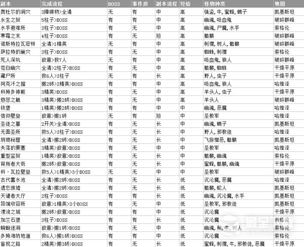 暗黑破坏神4S1赛季各副本收益一览