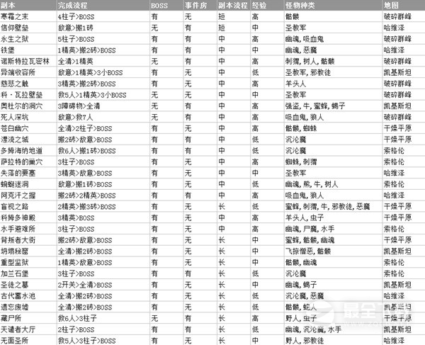 暗黑破坏神4S1赛季各副本收益一览