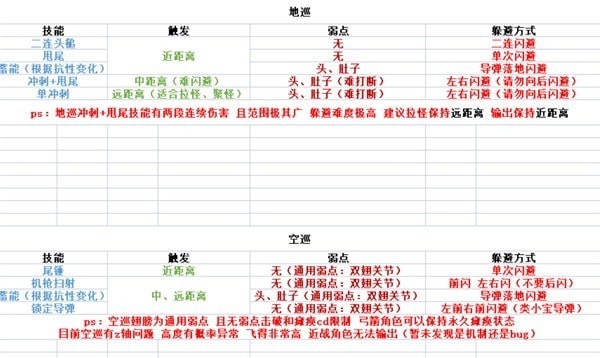 《原神》深渊遗迹龙兽机制解析